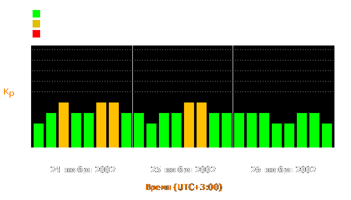 Состояние магнитосферы Земли с 24 по 26 ноября 2002 года