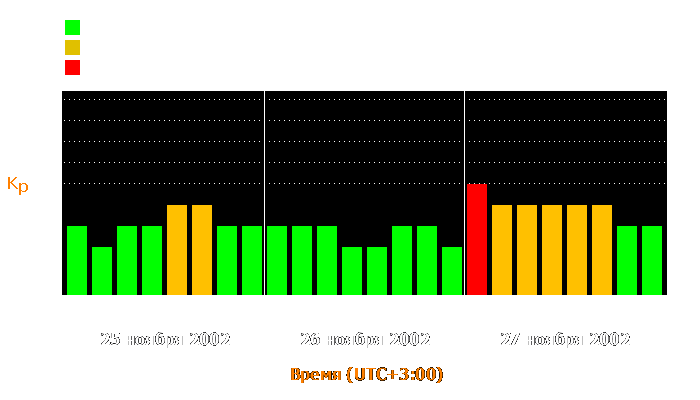 Состояние магнитосферы Земли с 25 по 27 ноября 2002 года