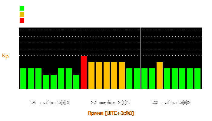 Состояние магнитосферы Земли с 26 по 28 ноября 2002 года