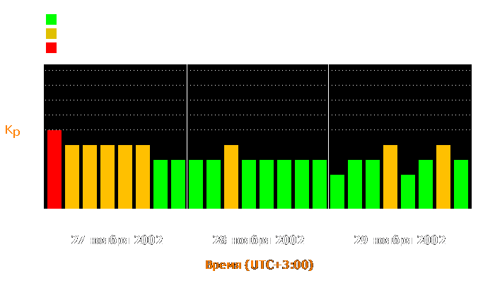 Состояние магнитосферы Земли с 27 по 29 ноября 2002 года