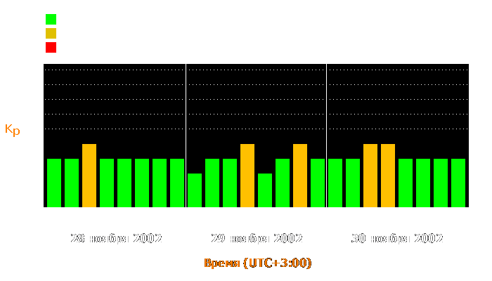 Состояние магнитосферы Земли с 28 по 30 ноября 2002 года