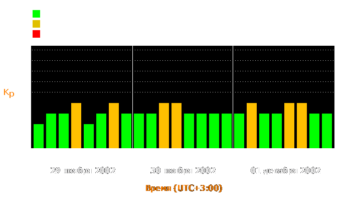 Состояние магнитосферы Земли с 29 ноября по 1 декабря 2002 года