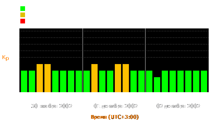 Состояние магнитосферы Земли с 30 ноября по 2 декабря 2002 года