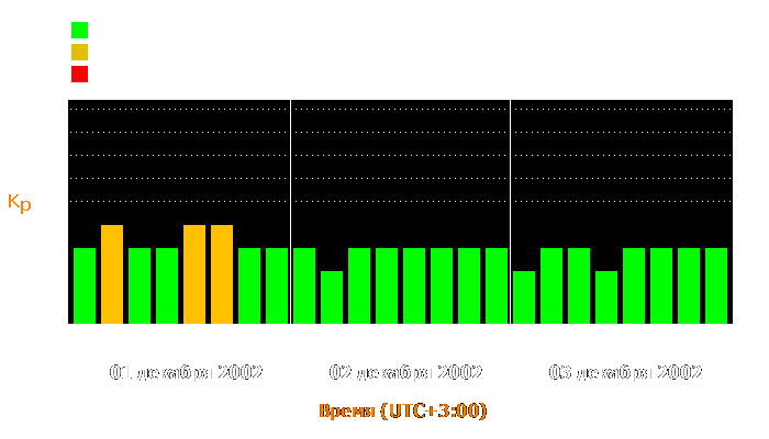 Состояние магнитосферы Земли с 1 по 3 декабря 2002 года