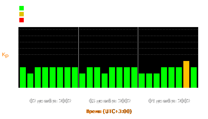 Состояние магнитосферы Земли с 2 по 4 декабря 2002 года