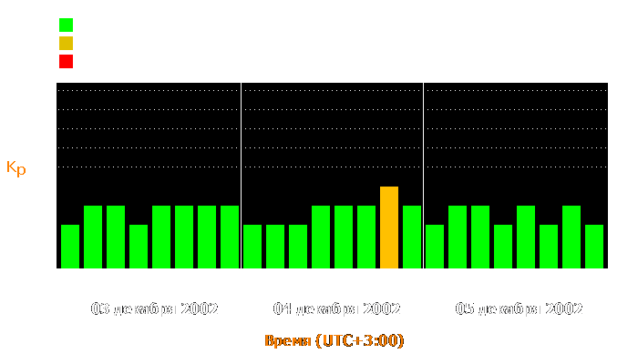 Состояние магнитосферы Земли с 3 по 5 декабря 2002 года