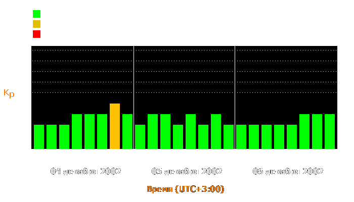 Состояние магнитосферы Земли с 4 по 6 декабря 2002 года