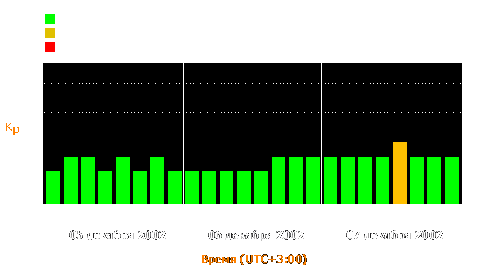 Состояние магнитосферы Земли с 5 по 7 декабря 2002 года