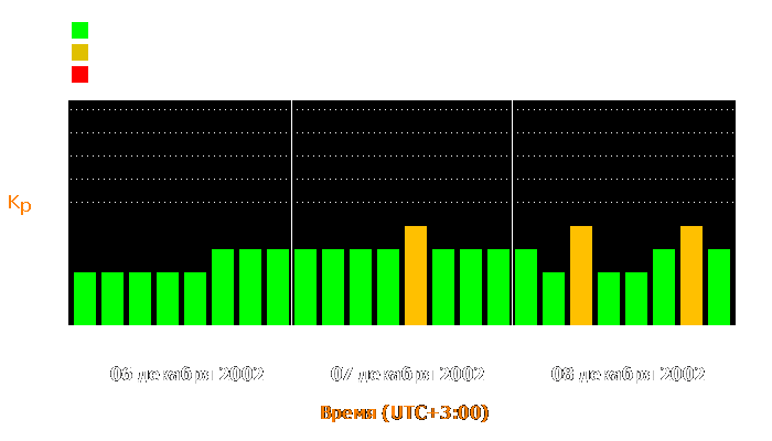 Состояние магнитосферы Земли с 6 по 8 декабря 2002 года