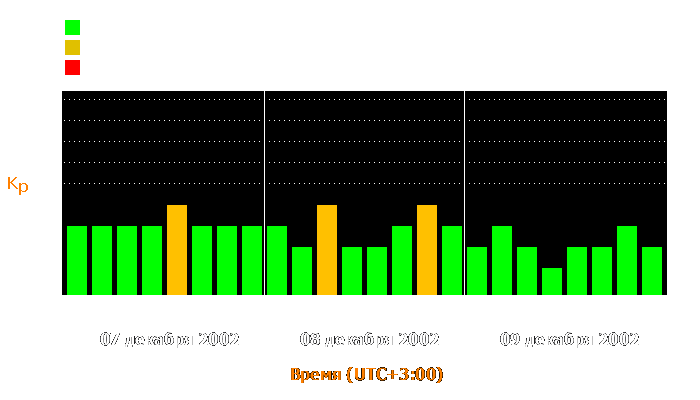 Состояние магнитосферы Земли с 7 по 9 декабря 2002 года