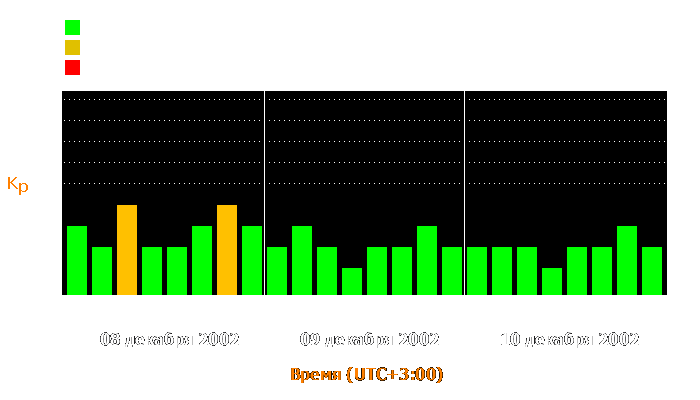 Состояние магнитосферы Земли с 8 по 10 декабря 2002 года