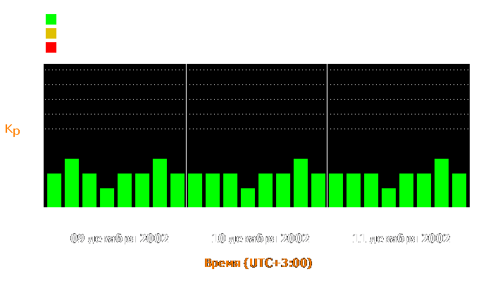 Состояние магнитосферы Земли с 9 по 11 декабря 2002 года