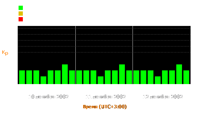 Состояние магнитосферы Земли с 10 по 12 декабря 2002 года