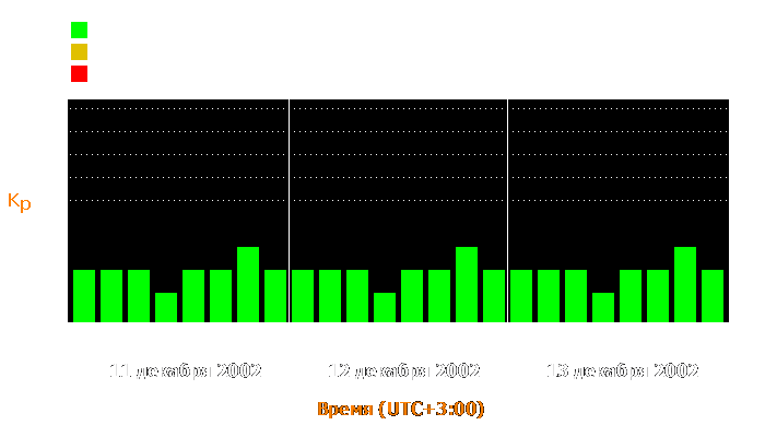 Состояние магнитосферы Земли с 11 по 13 декабря 2002 года