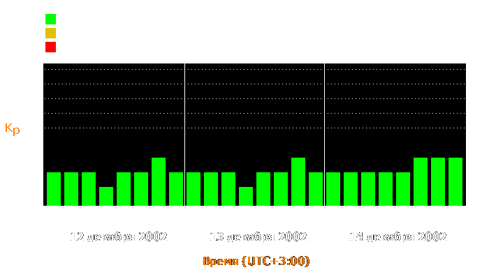 Состояние магнитосферы Земли с 12 по 14 декабря 2002 года