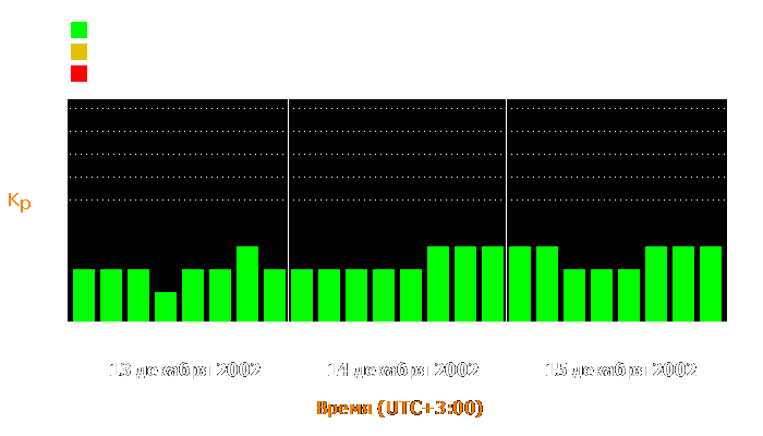 Состояние магнитосферы Земли с 13 по 15 декабря 2002 года