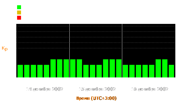 Состояние магнитосферы Земли с 14 по 16 декабря 2002 года