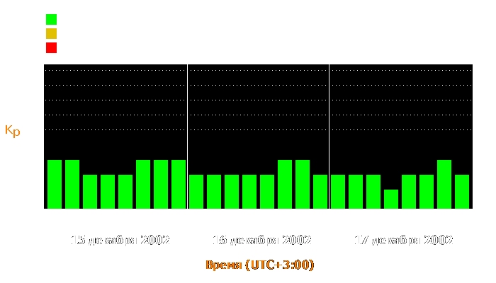 Состояние магнитосферы Земли с 15 по 17 декабря 2002 года