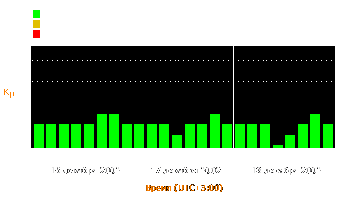 Состояние магнитосферы Земли с 16 по 18 декабря 2002 года