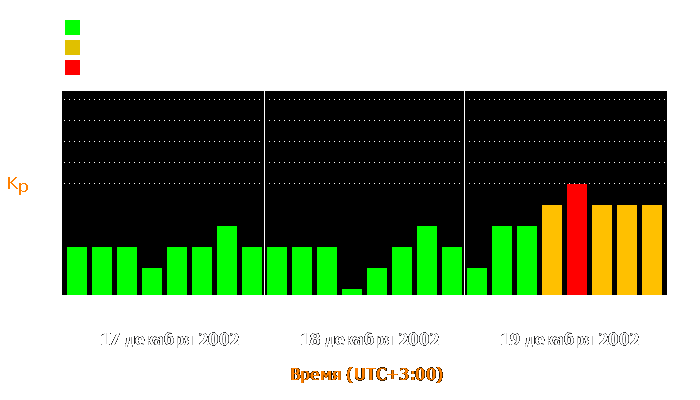 Состояние магнитосферы Земли с 17 по 19 декабря 2002 года