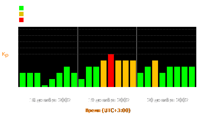 Состояние магнитосферы Земли с 18 по 20 декабря 2002 года