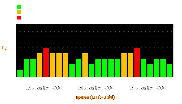 Состояние магнитосферы Земли с 19 по 21 декабря 2002 года