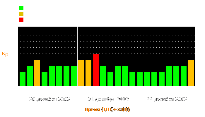 Состояние магнитосферы Земли с 20 по 22 декабря 2002 года