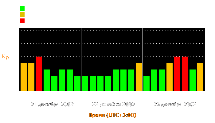 Состояние магнитосферы Земли с 21 по 23 декабря 2002 года