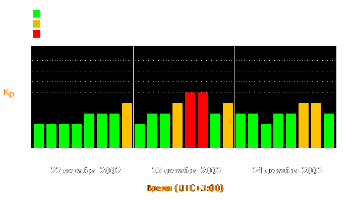 Состояние магнитосферы Земли с 22 по 24 декабря 2002 года