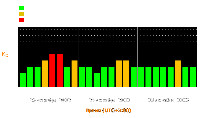 Состояние магнитосферы Земли с 23 по 25 декабря 2002 года