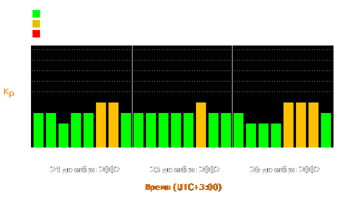 Состояние магнитосферы Земли с 24 по 26 декабря 2002 года