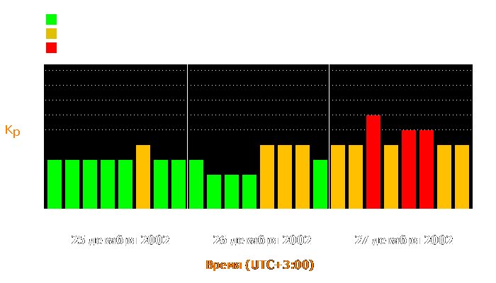 Состояние магнитосферы Земли с 25 по 27 декабря 2002 года