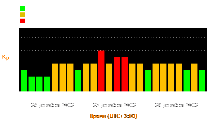 Состояние магнитосферы Земли с 26 по 28 декабря 2002 года