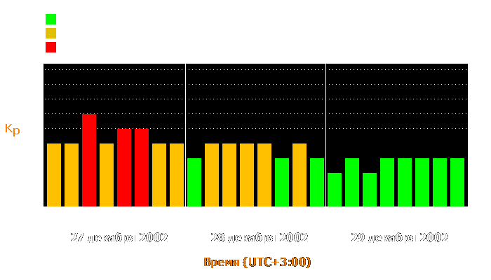 Состояние магнитосферы Земли с 27 по 29 декабря 2002 года