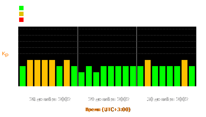 Состояние магнитосферы Земли с 28 по 30 декабря 2002 года