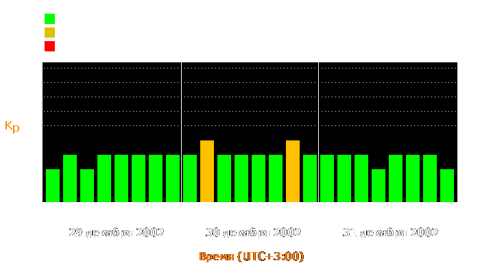 Состояние магнитосферы Земли с 29 по 31 декабря 2002 года