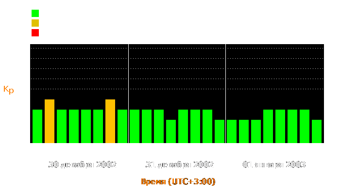 Состояние магнитосферы Земли с 30 декабря 2002 года по 1 января 2003 года