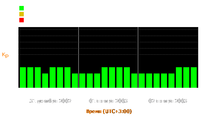 Состояние магнитосферы Земли с 31 декабря 2002 года по 2 января 2003 года