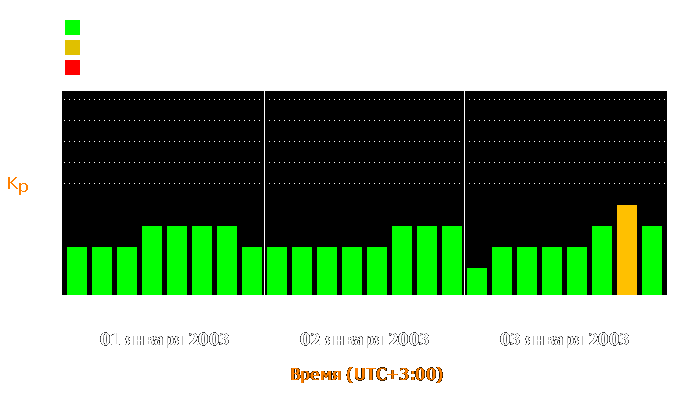 Состояние магнитосферы Земли с 1 по 3 января 2003 года