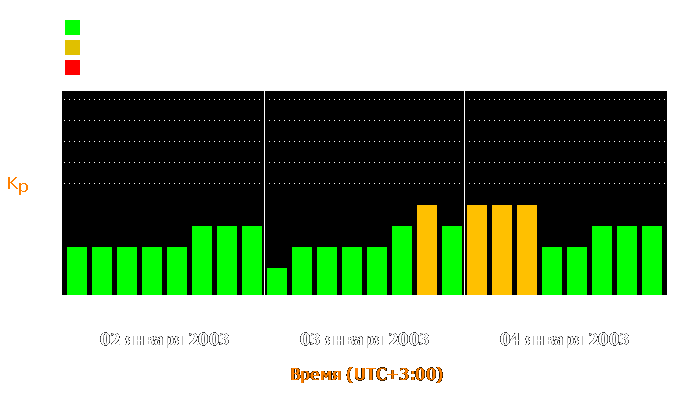 Состояние магнитосферы Земли с 2 по 4 января 2003 года