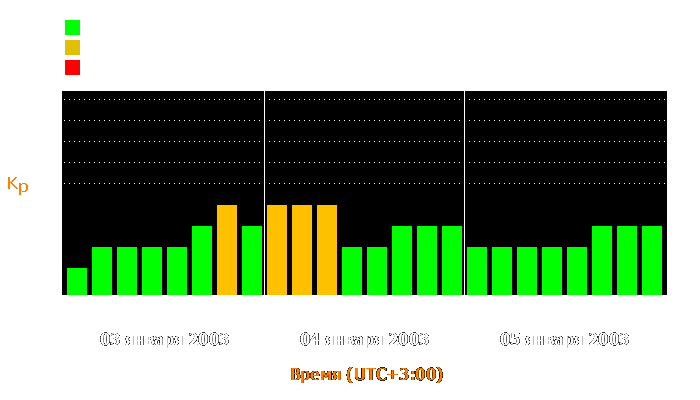 Состояние магнитосферы Земли с 3 по 5 января 2003 года