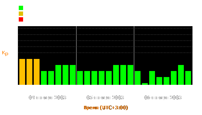 Состояние магнитосферы Земли с 4 по 6 января 2003 года