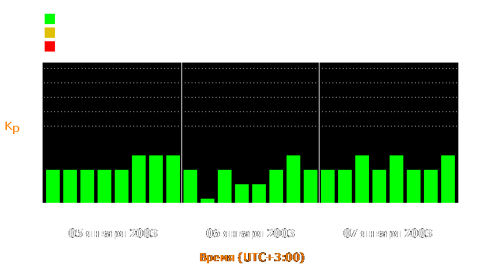 Состояние магнитосферы Земли с 5 по 7 января 2003 года