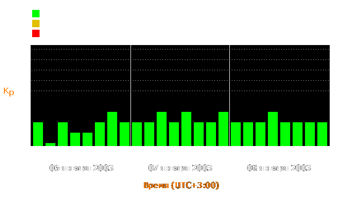 Состояние магнитосферы Земли с 6 по 8 января 2003 года