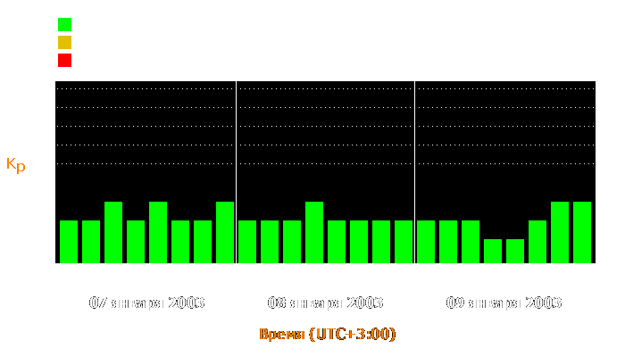 Состояние магнитосферы Земли с 7 по 9 января 2003 года