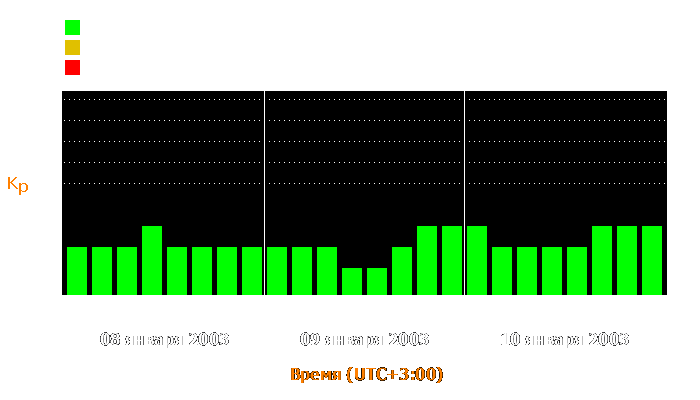 Состояние магнитосферы Земли с 8 по 10 января 2003 года