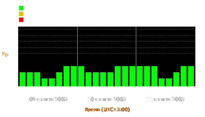 Состояние магнитосферы Земли с 9 по 11 января 2003 года