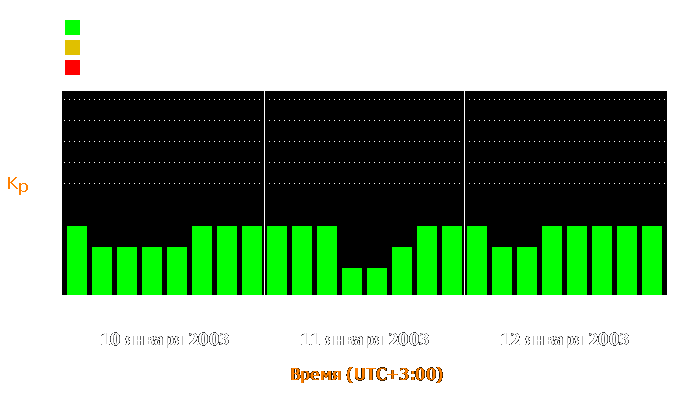 Состояние магнитосферы Земли с 10 по 12 января 2003 года