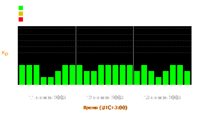 Состояние магнитосферы Земли с 11 по 13 января 2003 года