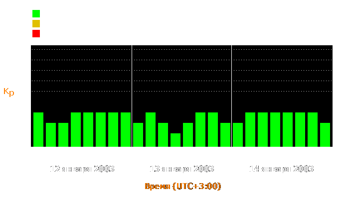 Состояние магнитосферы Земли с 12 по 14 января 2003 года